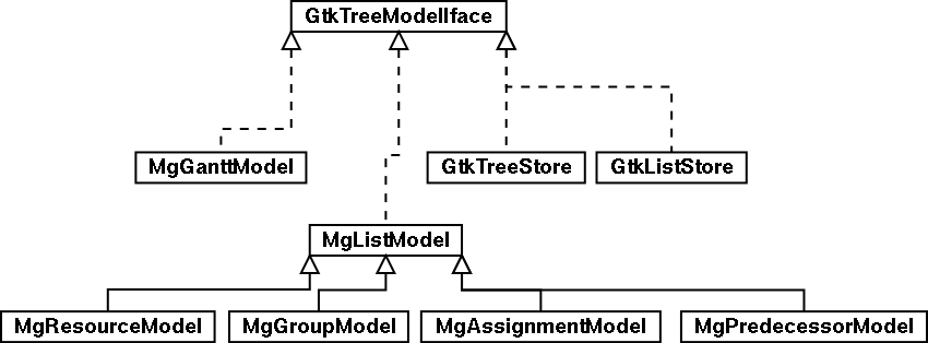 UML de interfaces para modelos de datos